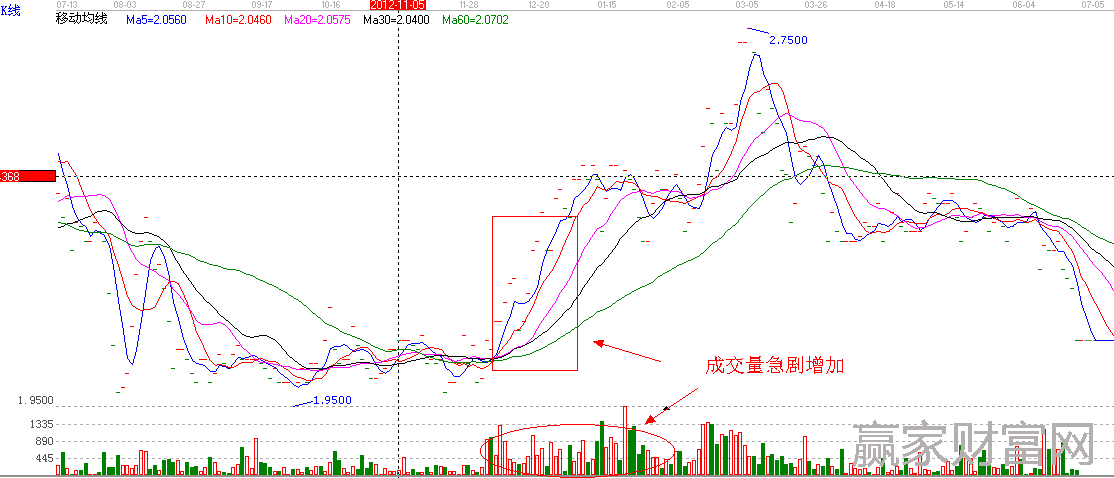 成交量的變化導(dǎo)致的轉(zhuǎn)變