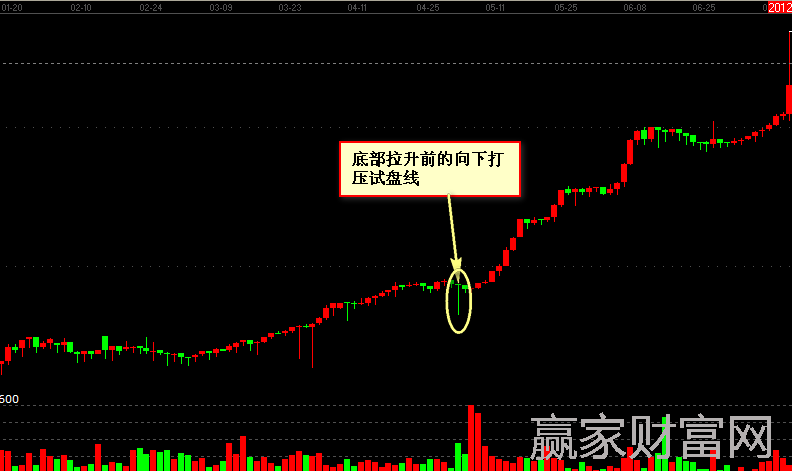 600010包鋼股份根據(jù)K線指標判斷向下打壓試盤