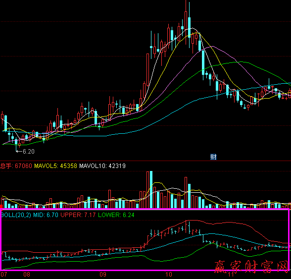 股票技術(shù)指標(biāo)boll線