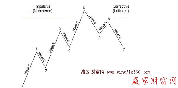 波浪理論