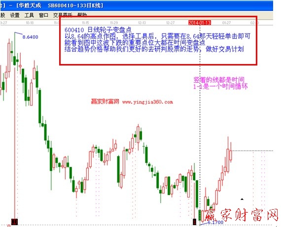 600410輪中輪分析圖