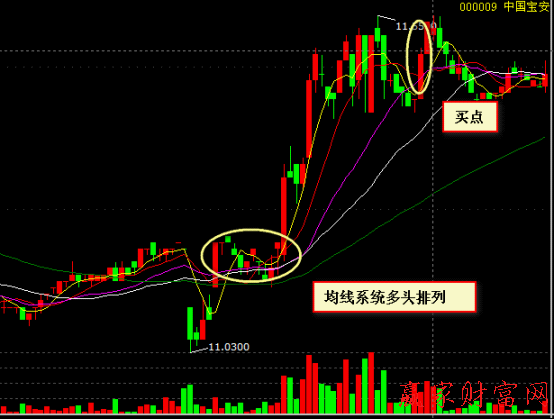 000009   中國寶安 均線系統(tǒng)多頭排列股價(jià)回調(diào)不破關(guān)鍵技術(shù)位買入法實(shí)例圖