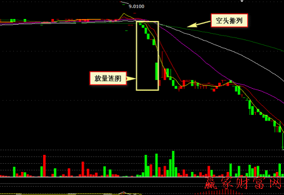 000008 寶利來根據(jù)均線系統(tǒng)空頭排列放量連陰賣出法分析圖