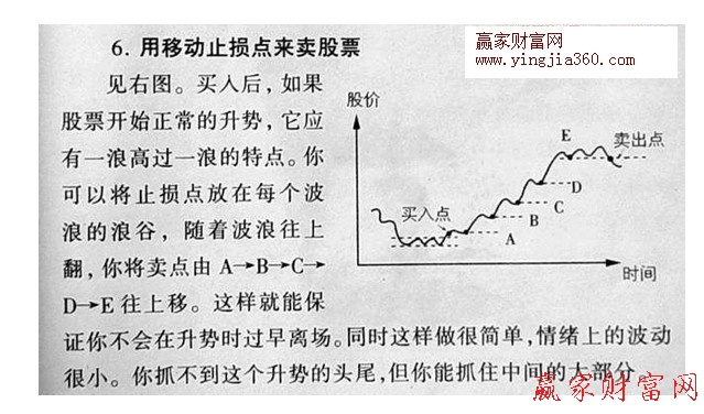 移動止損點