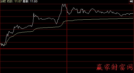 預測變盤轉牛的K線組合3