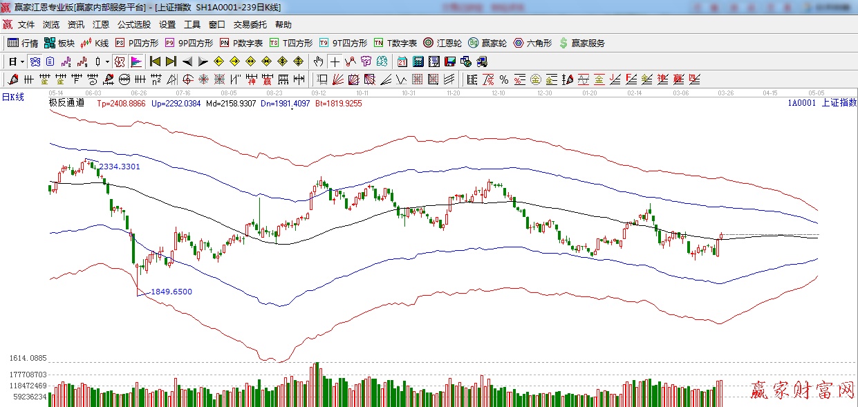 江恩看盤大勢(shì)分析 極反通道 0325