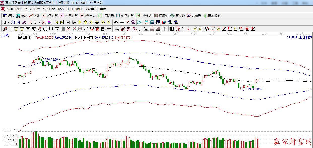 江恩看盤大勢(shì)分析 極反通道 0326