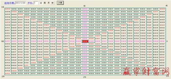 江恩時間四方形