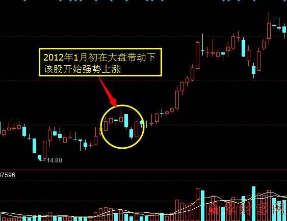 短線交易為何只做強(qiáng)勢股