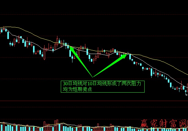 中長期均線對短期均線的支撐與阻力案例分析2