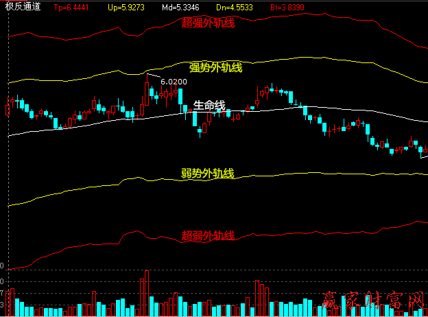 BOLL指標(biāo)和贏家江恩極反通道工具2