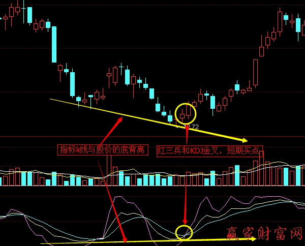 KDJ指標線與股價的頂背離、底背離2