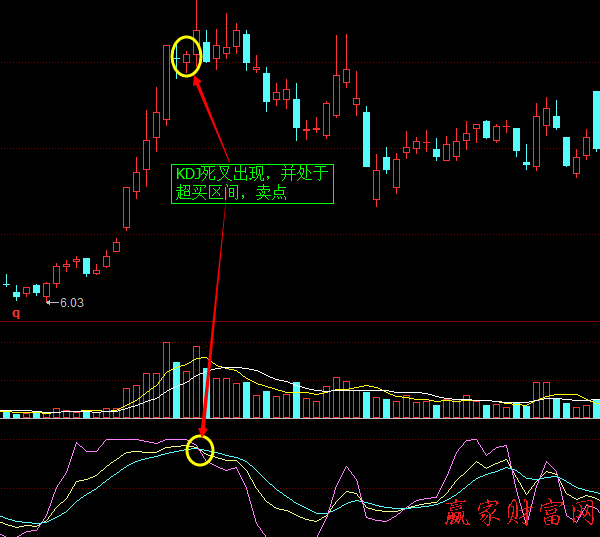 KDJ指標(biāo)中金叉與死叉實(shí)戰(zhàn)技巧2