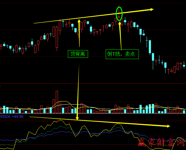 RSI指標(biāo)線與股價(jià)的頂背離、底背離1