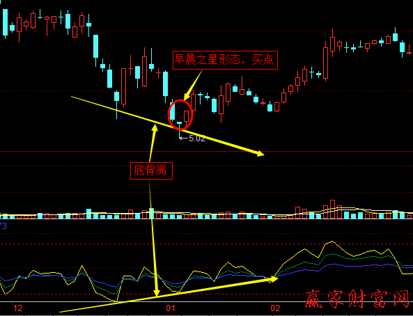 RSI指標(biāo)線與股價(jià)的頂背離、底背離2