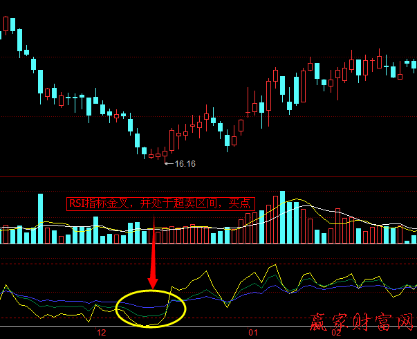 RSI指標(biāo)中金叉與死叉實(shí)戰(zhàn)技巧1