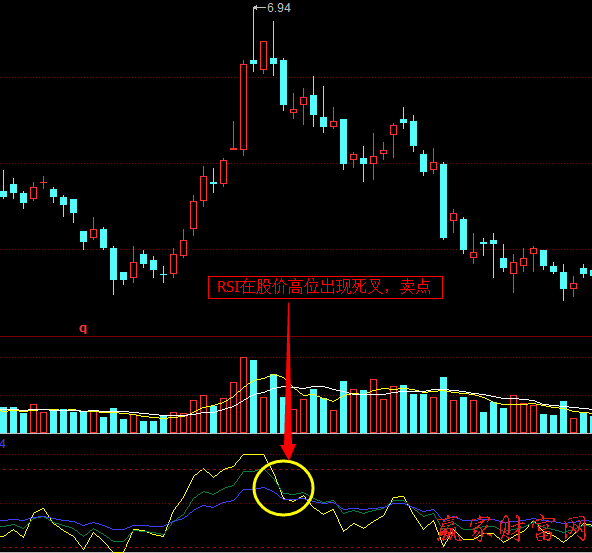 RSI指標(biāo)中金叉與死叉實(shí)戰(zhàn)技巧2