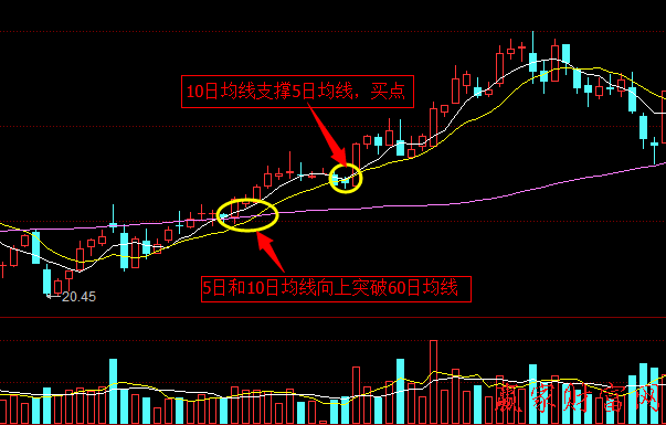 均線經典形態(tài)：老鴨頭形態(tài)