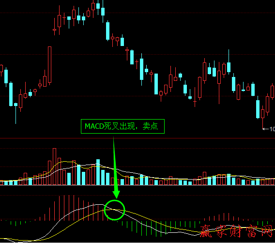 MACD死叉賣出實(shí)戰(zhàn)技巧