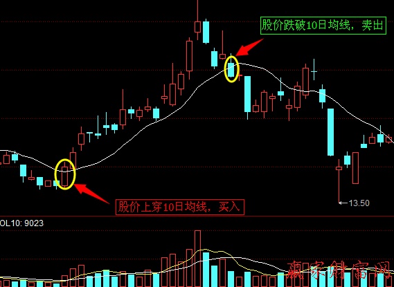 止損賣(mài)出法的靈活性和計(jì)劃性 圖一