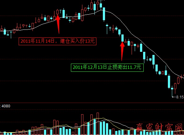 止損賣(mài)出法的靈活性和計(jì)劃性 圖三