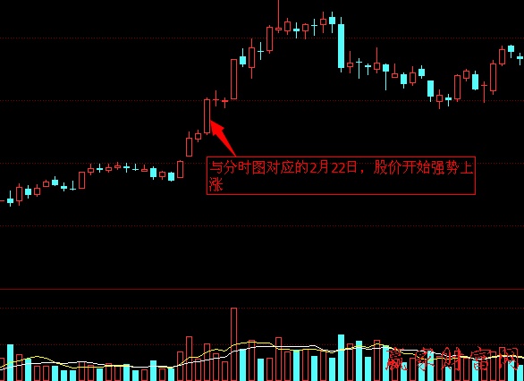 炒股技巧 買賣策略 分時走勢圖均價線的支撐和阻力作用2