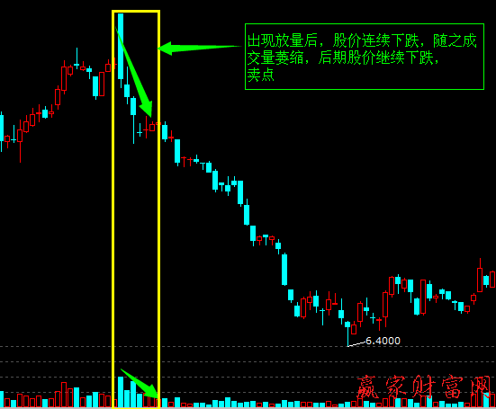 炒股技巧 賣(mài)出技巧 量?jī)r(jià)關(guān)系找賣(mài)點(diǎn)：放量連續(xù)下跌