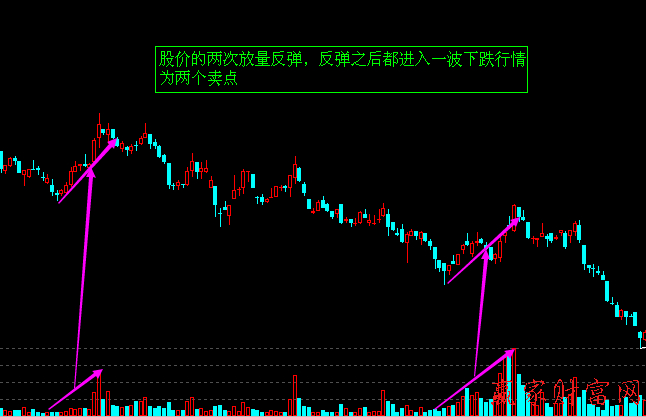 短線賣點(diǎn)：股價(jià)下跌中的放量反彈