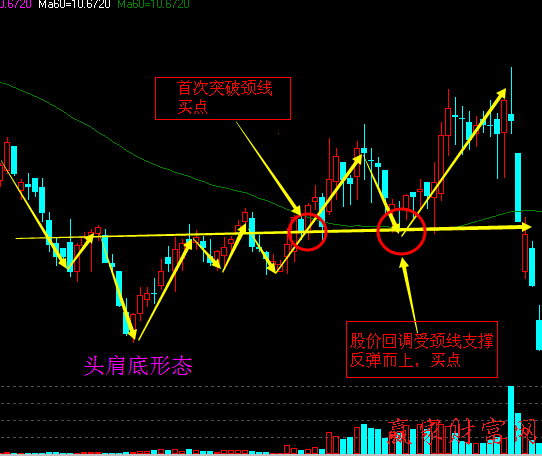 頭肩底買入、頭肩頂賣出的反轉(zhuǎn)突破形態(tài)1