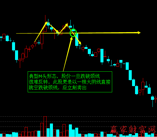 M頭形態(tài)的賣出技巧與實(shí)戰(zhàn)案例