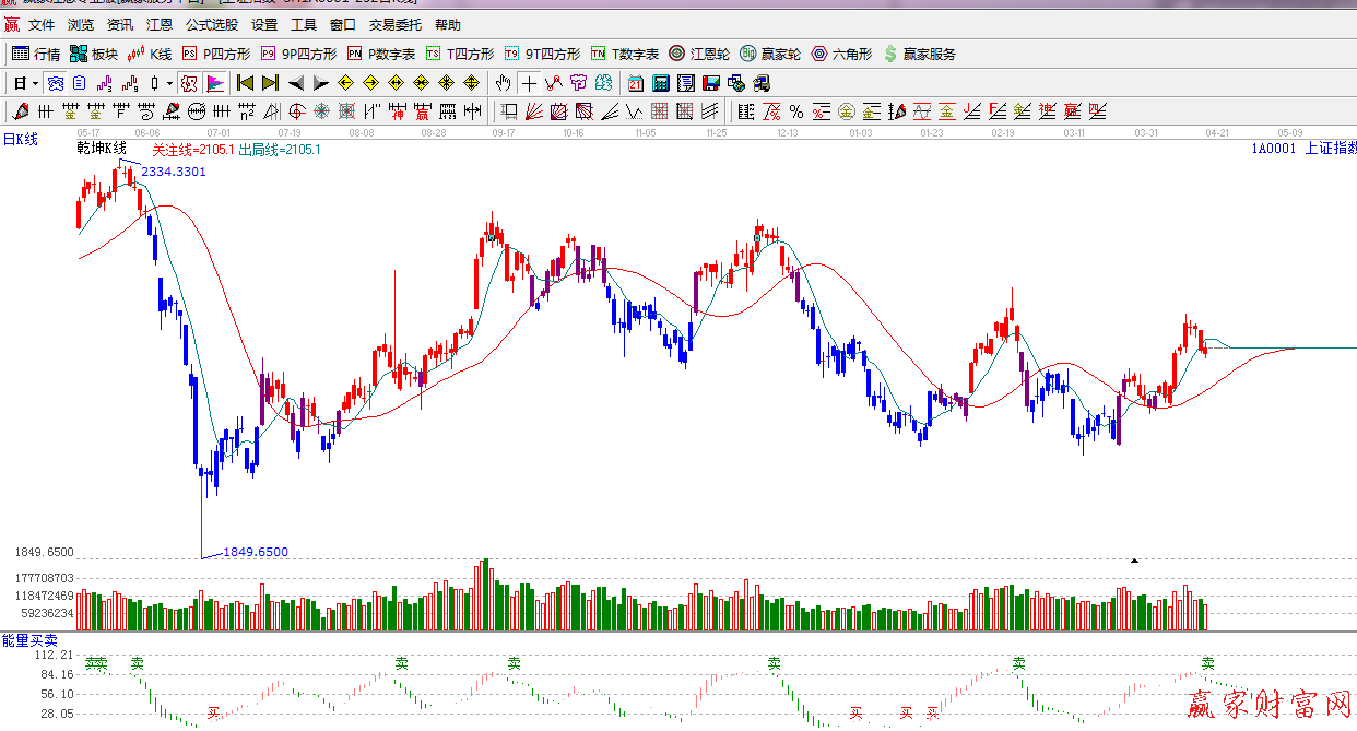 江恩看盤(pán)—2014年04月17日大勢(shì)分析 乾坤K線