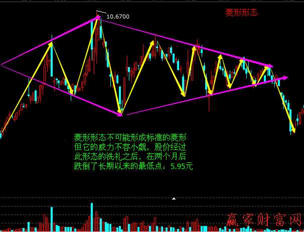 菱形形態(tài)賣出技巧與實(shí)戰(zhàn)案例