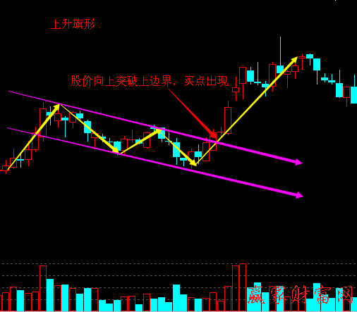 短線必漲形態(tài)分析：上升旗形