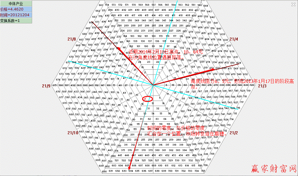 江恩六方圖實際應(yīng)用