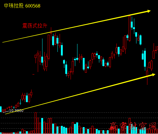 震蕩式拉升股價(jià)策略和買賣策略、案例分析