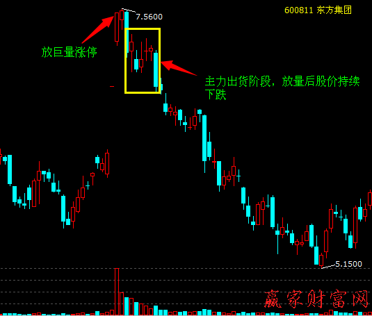 莊家出貨時的賣出技巧和案例分析