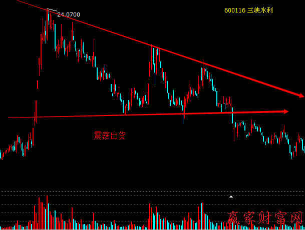 震蕩市緩慢出貨手段和案例分析