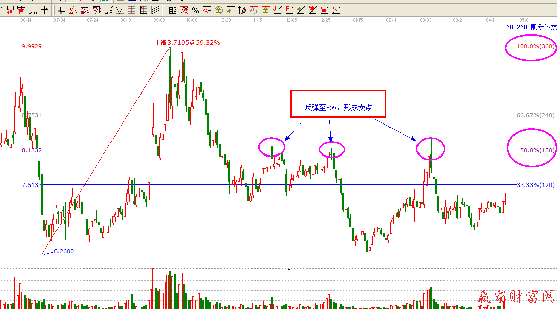 600260三次回踩三次賣點(diǎn)