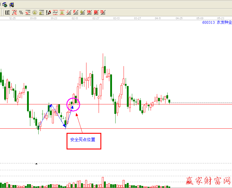 江恩理論判斷買賣點