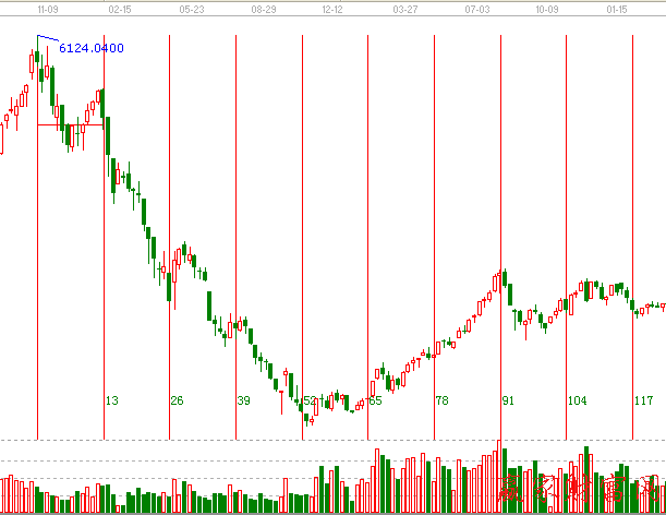 下跌初始循環(huán)經(jīng)歷的時間