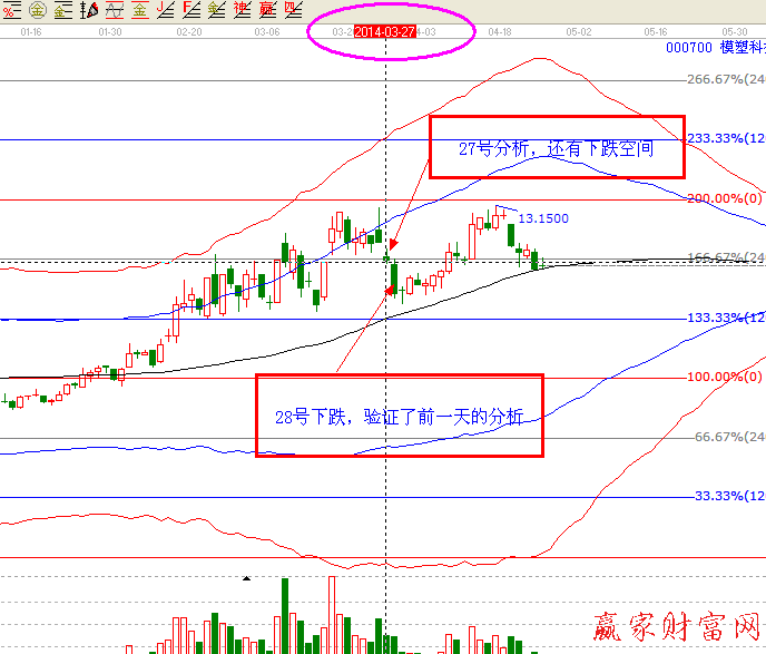 江恩軟件預(yù)測買賣點