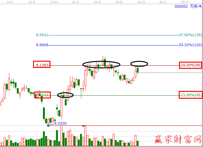 江恩價(jià)格百分比