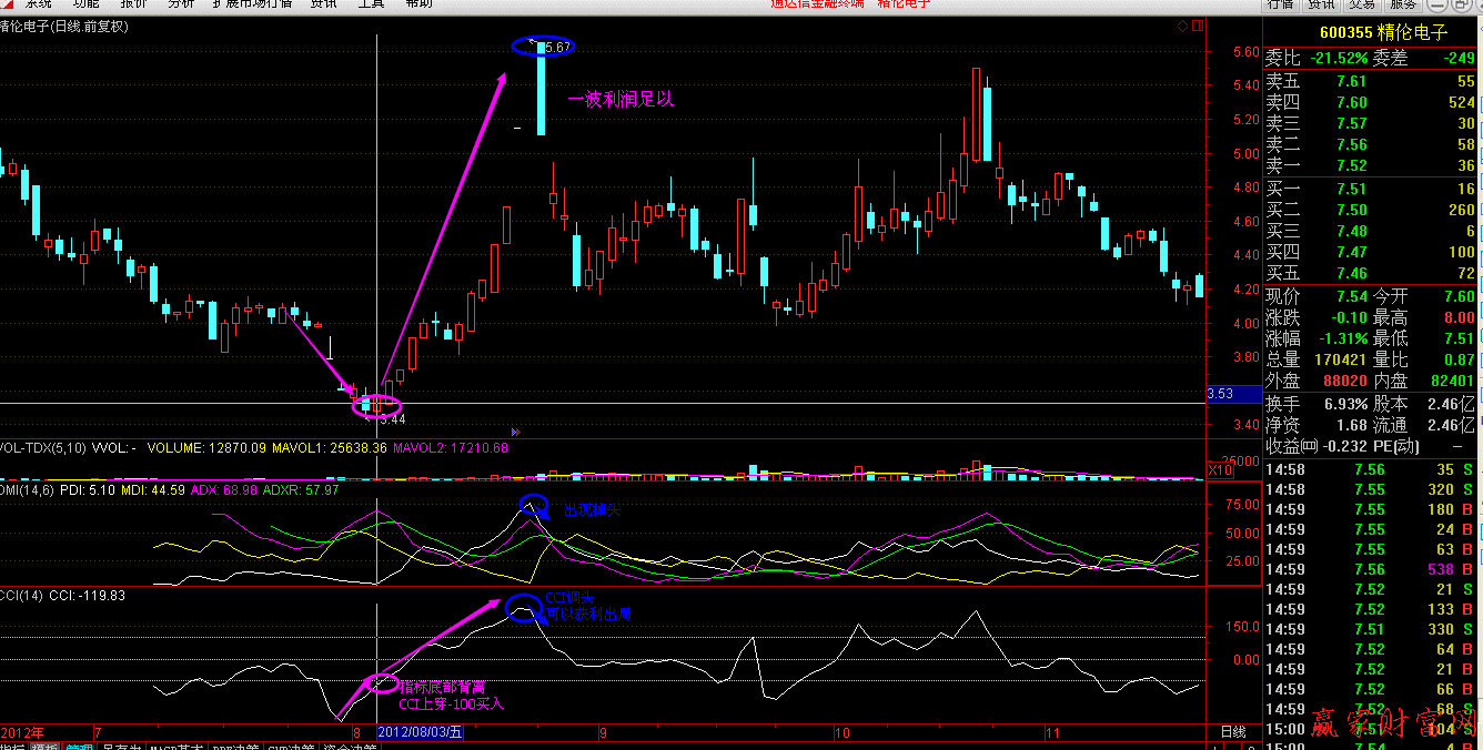 江恩八線應(yīng)用