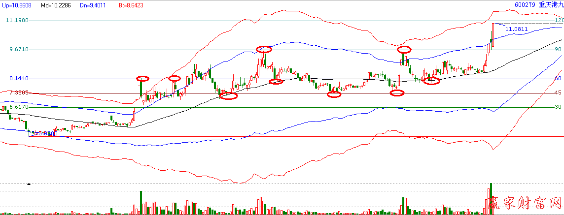 江恩價格循環(huán)線