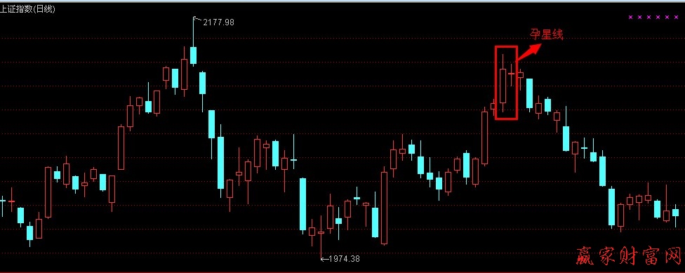 上證指數(shù)——孕星線