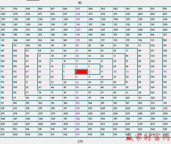 江恩螺旋正方