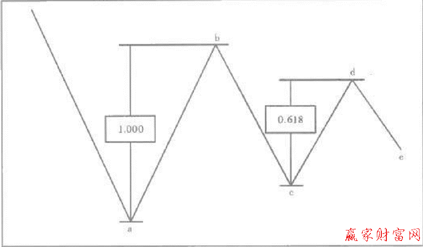 波浪理論圖解