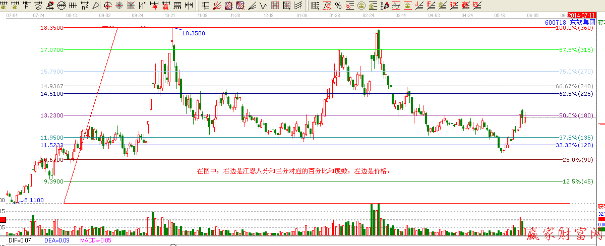 江恩價格帶