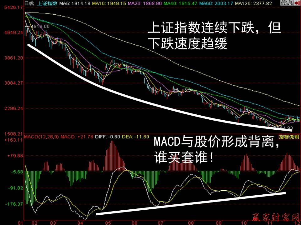 MACD與股價(jià)形成背離