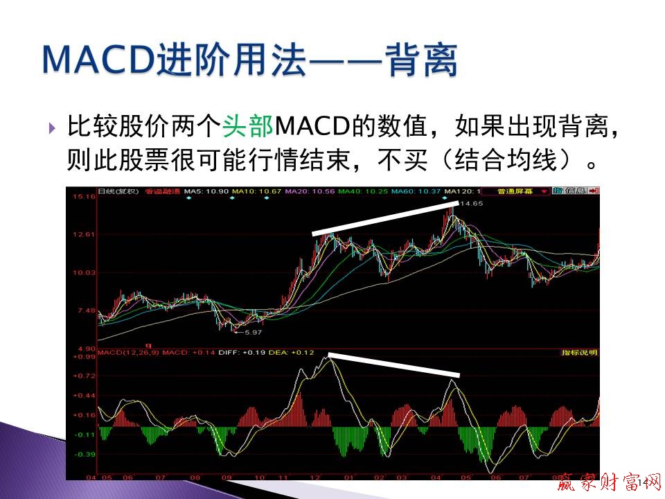 MACD進(jìn)階用法——背離